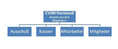 Organigramm des CVJM Haubersbronn e.V.